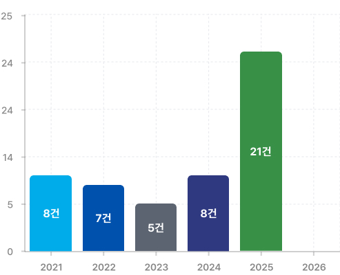 연도별 특허 등록 건수 그래프